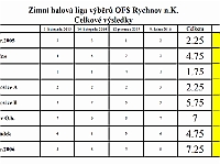 ZHL OFS RK 2015-16 SP-celkem