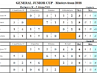 GENERAL JUNIOR CUP 2018 - skupiny