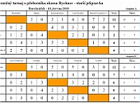 OFS RK 2017-18 SP-10mužstev-Borohrádek-tabulky-skupiny