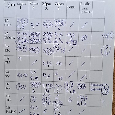 Výsledky - střelci